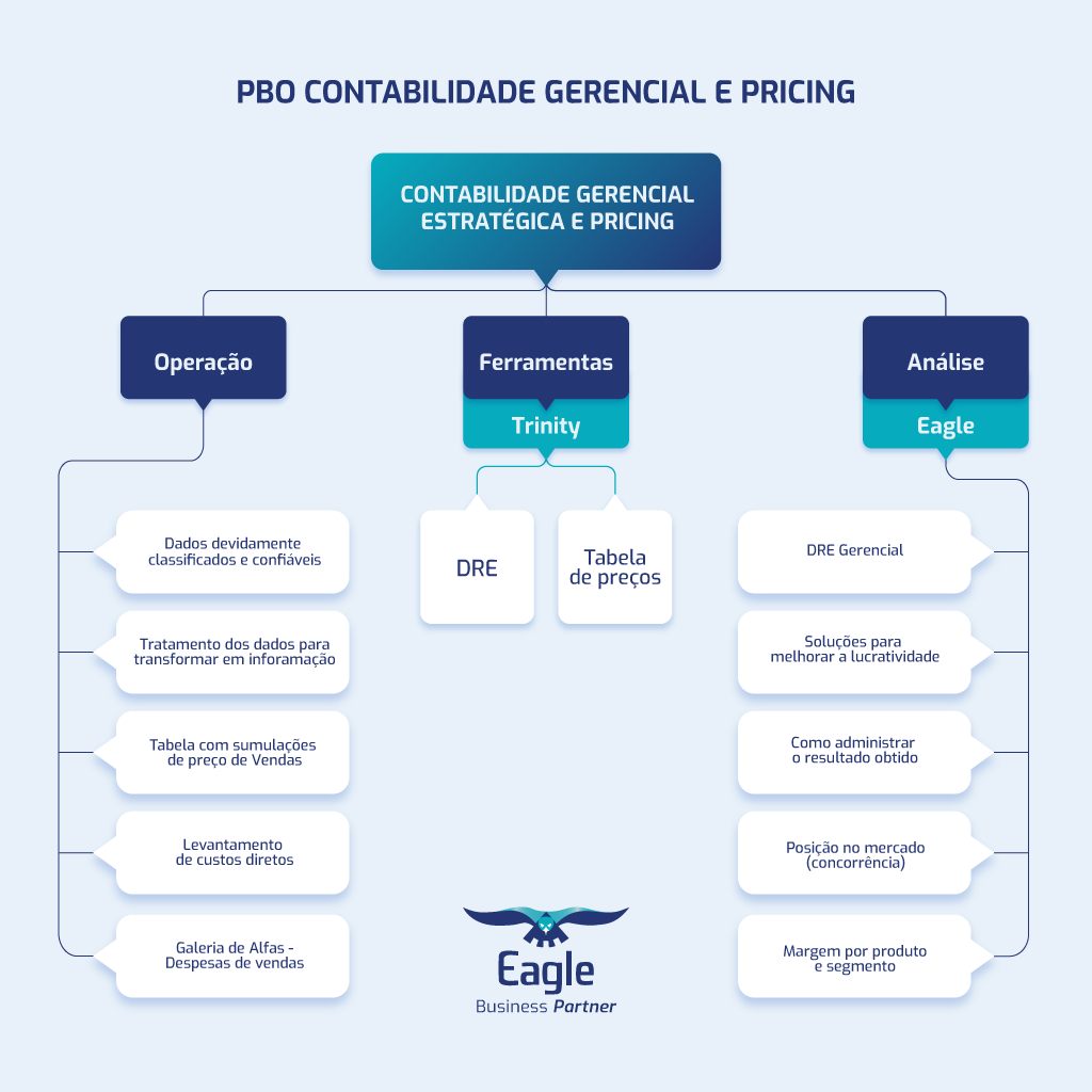 PBO Contabilidade Gerencial e Pricing